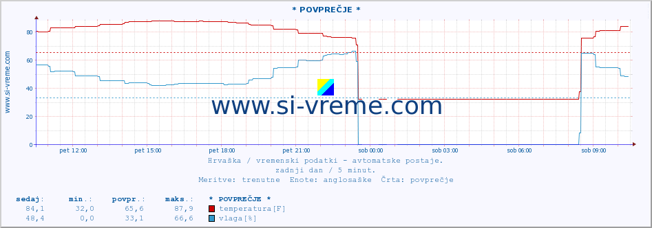 POVPREČJE :: * POVPREČJE * :: temperatura | vlaga | hitrost vetra | tlak :: zadnji dan / 5 minut.