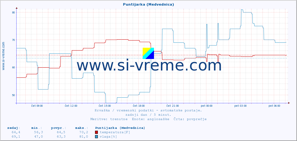 POVPREČJE :: Puntijarka (Medvednica) :: temperatura | vlaga | hitrost vetra | tlak :: zadnji dan / 5 minut.