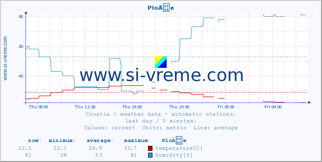  :: PloÄe :: temperature | humidity | wind speed | air pressure :: last day / 5 minutes.