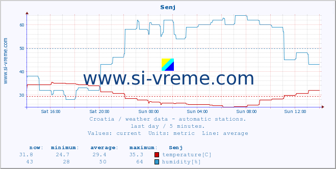  :: Senj :: temperature | humidity | wind speed | air pressure :: last day / 5 minutes.