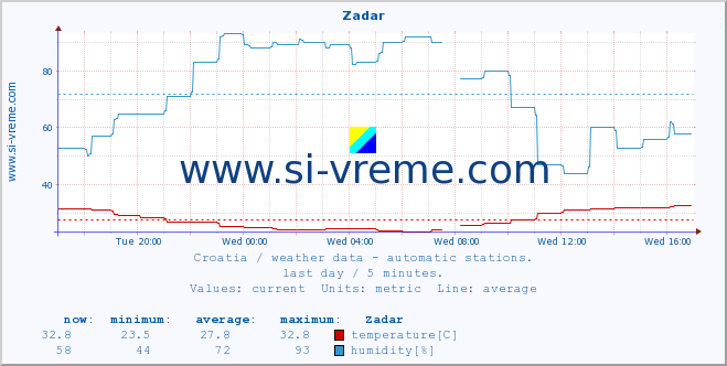  :: Zadar :: temperature | humidity | wind speed | air pressure :: last day / 5 minutes.