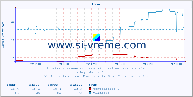 POVPREČJE :: Hvar :: temperatura | vlaga | hitrost vetra | tlak :: zadnji dan / 5 minut.