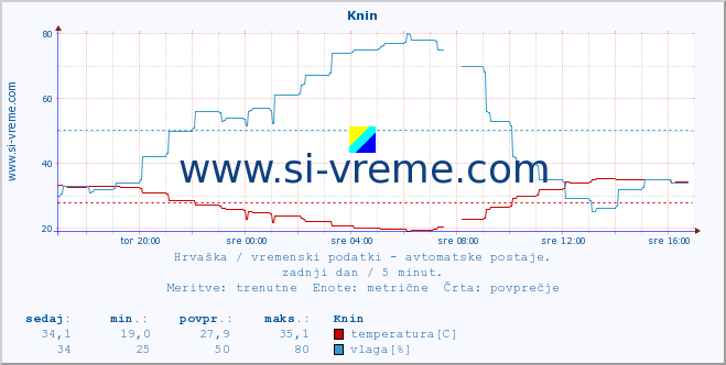 POVPREČJE :: Knin :: temperatura | vlaga | hitrost vetra | tlak :: zadnji dan / 5 minut.