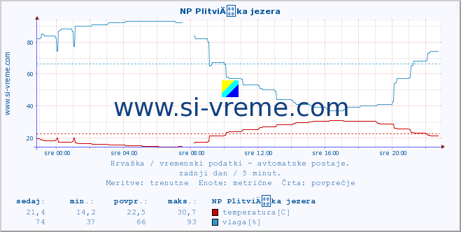 POVPREČJE :: NP PlitviÄka jezera :: temperatura | vlaga | hitrost vetra | tlak :: zadnji dan / 5 minut.