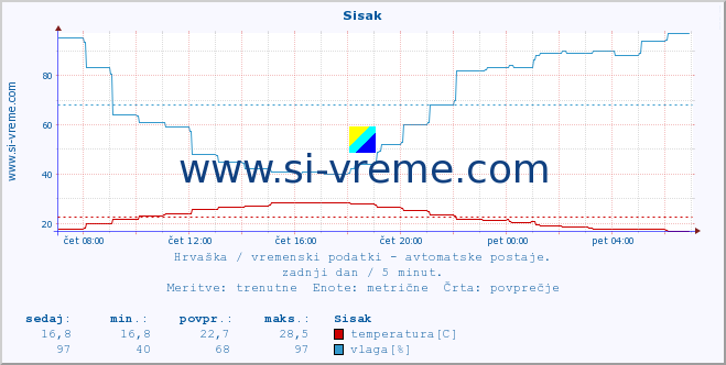 POVPREČJE :: Sisak :: temperatura | vlaga | hitrost vetra | tlak :: zadnji dan / 5 minut.