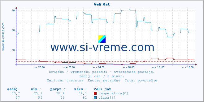 POVPREČJE :: Veli Rat :: temperatura | vlaga | hitrost vetra | tlak :: zadnji dan / 5 minut.