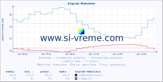 POVPREČJE :: Zagreb-Maksimir :: temperatura | vlaga | hitrost vetra | tlak :: zadnji dan / 5 minut.