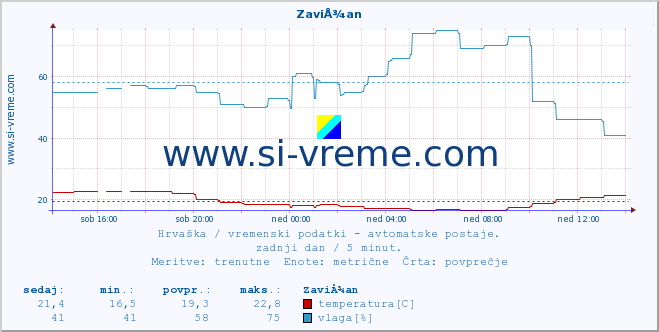 POVPREČJE :: ZaviÅ¾an :: temperatura | vlaga | hitrost vetra | tlak :: zadnji dan / 5 minut.