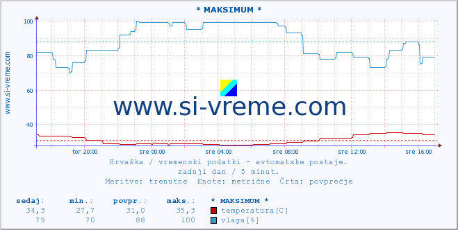 POVPREČJE :: * MAKSIMUM * :: temperatura | vlaga | hitrost vetra | tlak :: zadnji dan / 5 minut.