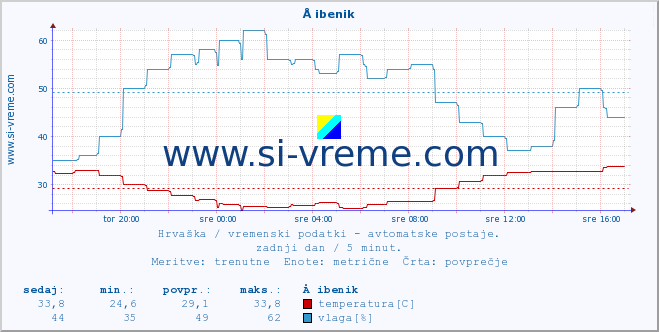 POVPREČJE :: Å ibenik :: temperatura | vlaga | hitrost vetra | tlak :: zadnji dan / 5 minut.