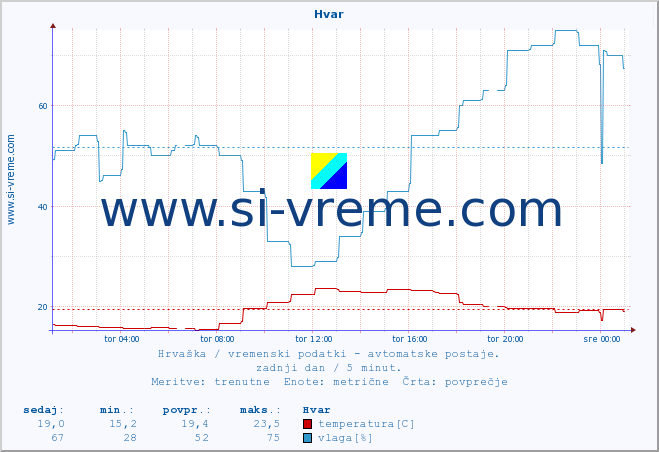 POVPREČJE :: Hvar :: temperatura | vlaga | hitrost vetra | tlak :: zadnji dan / 5 minut.