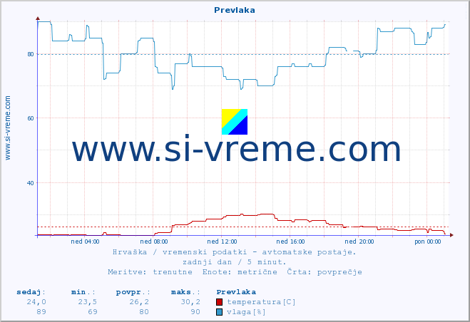 POVPREČJE :: Prevlaka :: temperatura | vlaga | hitrost vetra | tlak :: zadnji dan / 5 minut.