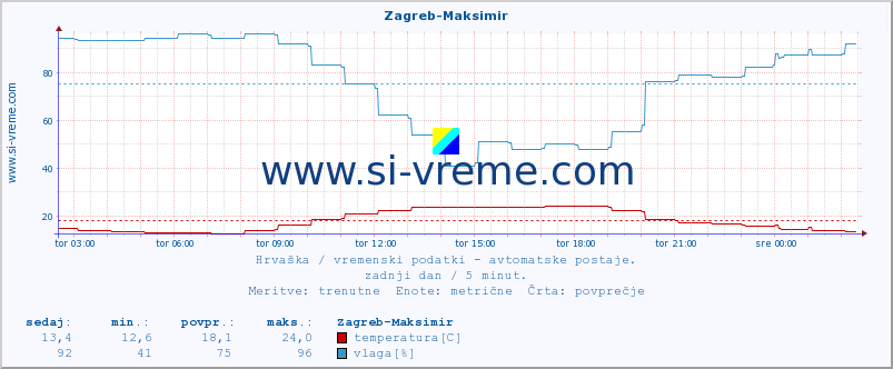 POVPREČJE :: Zagreb-Maksimir :: temperatura | vlaga | hitrost vetra | tlak :: zadnji dan / 5 minut.