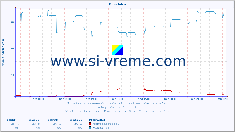 POVPREČJE :: Prevlaka :: temperatura | vlaga | hitrost vetra | tlak :: zadnji dan / 5 minut.