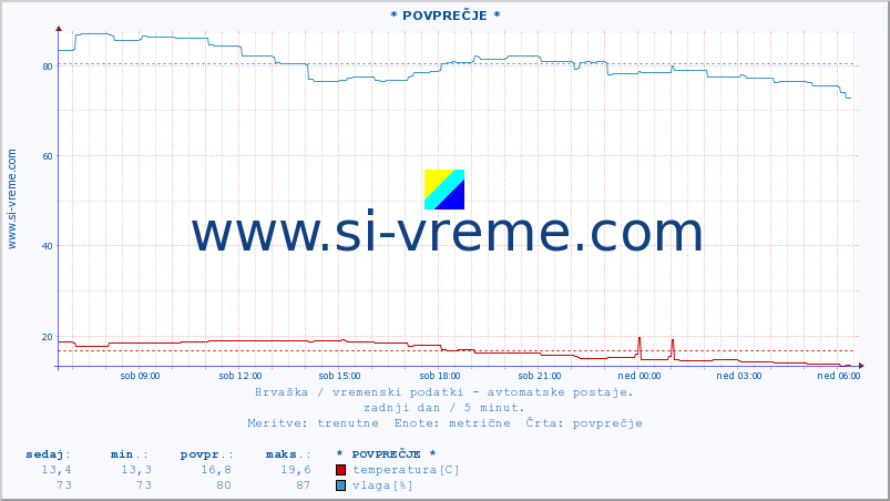 POVPREČJE :: * POVPREČJE * :: temperatura | vlaga | hitrost vetra | tlak :: zadnji dan / 5 minut.