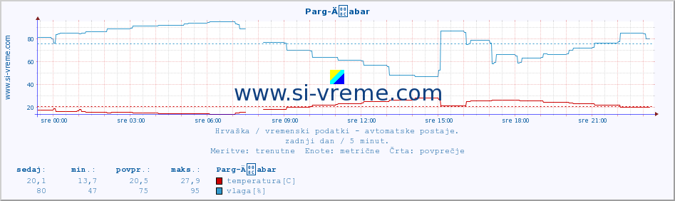 POVPREČJE :: Parg-Äabar :: temperatura | vlaga | hitrost vetra | tlak :: zadnji dan / 5 minut.