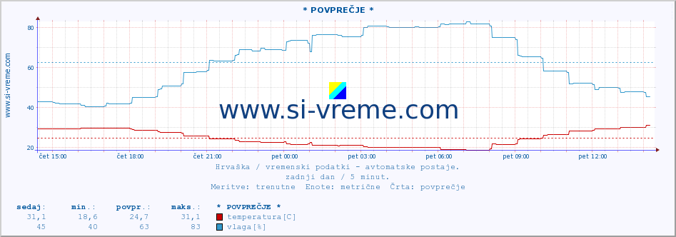 POVPREČJE :: * POVPREČJE * :: temperatura | vlaga | hitrost vetra | tlak :: zadnji dan / 5 minut.