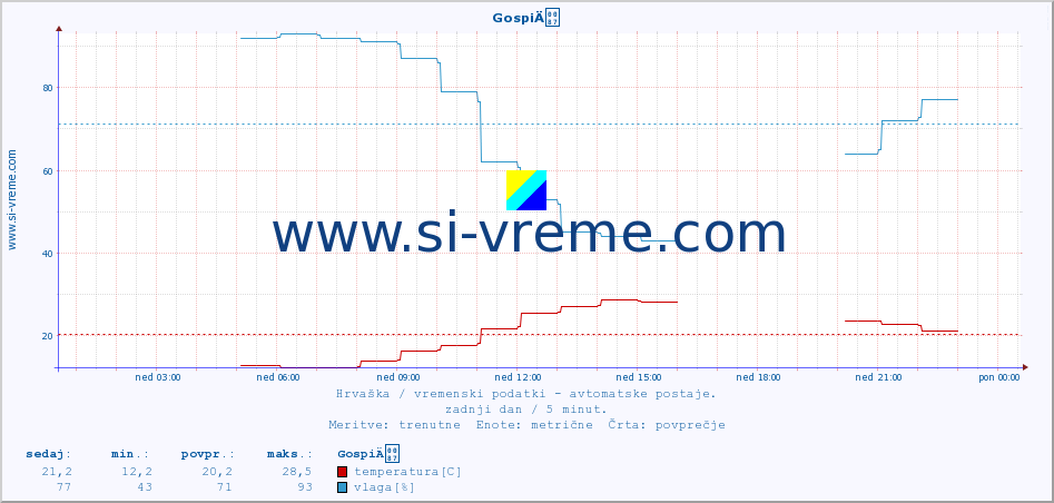 POVPREČJE :: GospiÄ :: temperatura | vlaga | hitrost vetra | tlak :: zadnji dan / 5 minut.