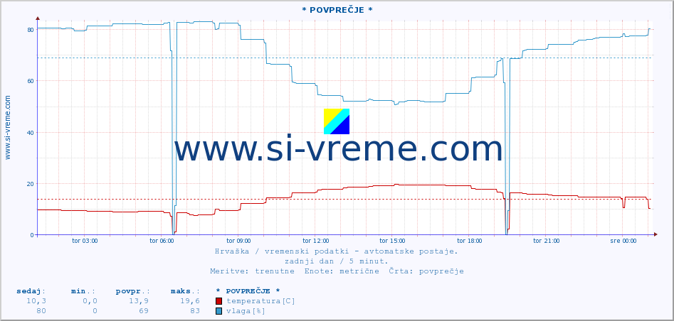 POVPREČJE :: ZaviÅ¾an :: temperatura | vlaga | hitrost vetra | tlak :: zadnji dan / 5 minut.