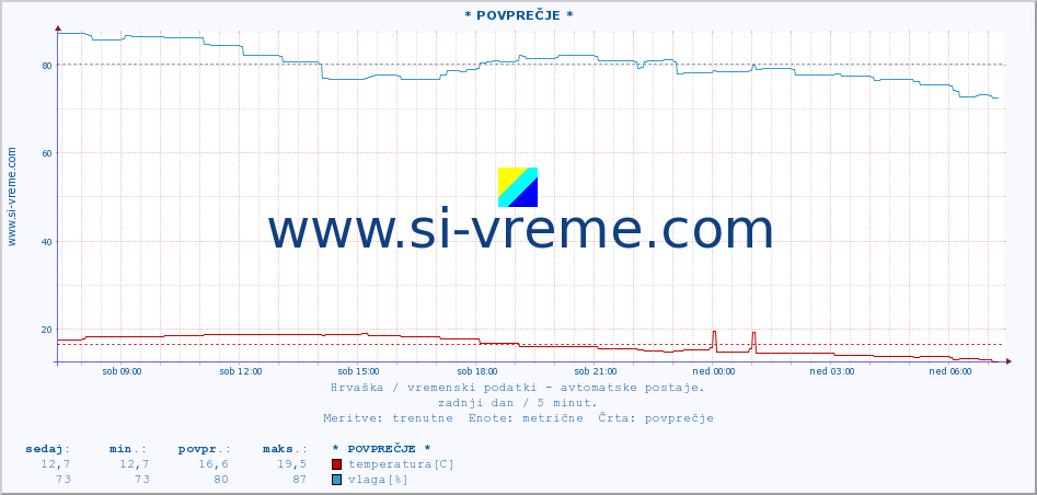 POVPREČJE :: * POVPREČJE * :: temperatura | vlaga | hitrost vetra | tlak :: zadnji dan / 5 minut.