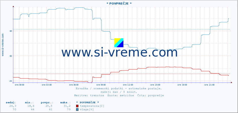 POVPREČJE :: * POVPREČJE * :: temperatura | vlaga | hitrost vetra | tlak :: zadnji dan / 5 minut.