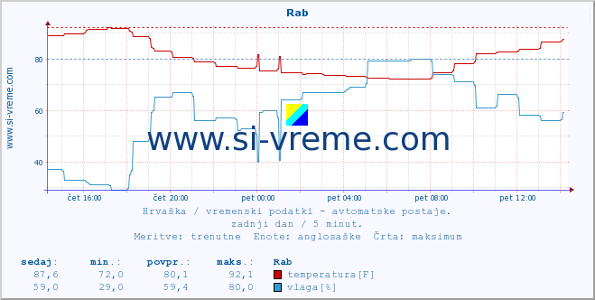 POVPREČJE :: Rab :: temperatura | vlaga | hitrost vetra | tlak :: zadnji dan / 5 minut.