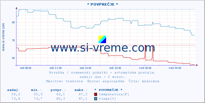 POVPREČJE :: * POVPREČJE * :: temperatura | vlaga | hitrost vetra | tlak :: zadnji dan / 5 minut.