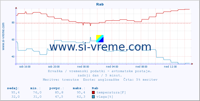 POVPREČJE :: Rab :: temperatura | vlaga | hitrost vetra | tlak :: zadnji dan / 5 minut.