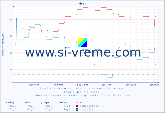 POVPREČJE :: Hvar :: temperatura | vlaga | hitrost vetra | tlak :: zadnji dan / 5 minut.