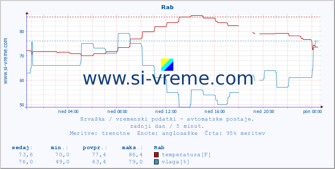 POVPREČJE :: Rab :: temperatura | vlaga | hitrost vetra | tlak :: zadnji dan / 5 minut.