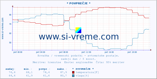 POVPREČJE :: * POVPREČJE * :: temperatura | vlaga | hitrost vetra | tlak :: zadnji dan / 5 minut.