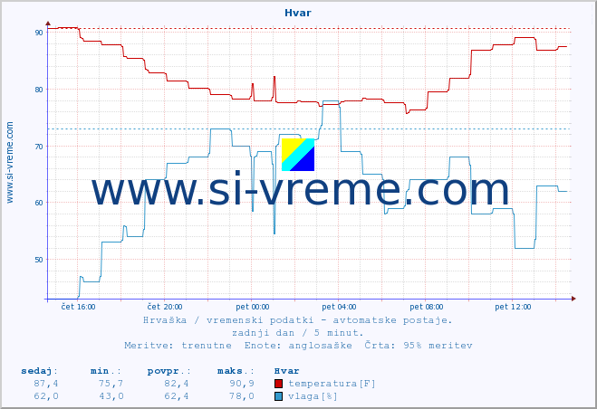 POVPREČJE :: Hvar :: temperatura | vlaga | hitrost vetra | tlak :: zadnji dan / 5 minut.