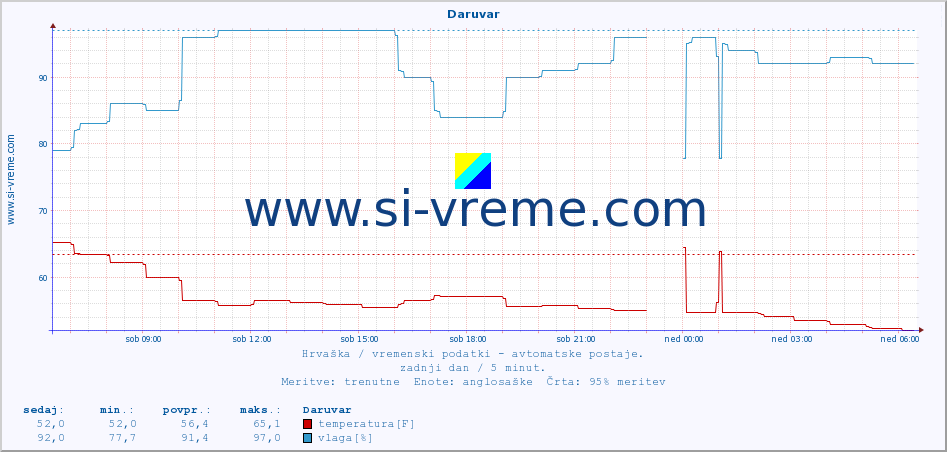 POVPREČJE :: Daruvar :: temperatura | vlaga | hitrost vetra | tlak :: zadnji dan / 5 minut.