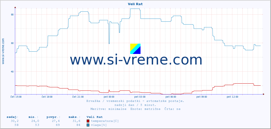 POVPREČJE :: Veli Rat :: temperatura | vlaga | hitrost vetra | tlak :: zadnji dan / 5 minut.