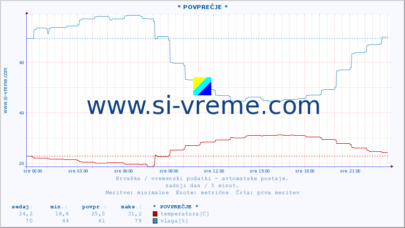 POVPREČJE :: * POVPREČJE * :: temperatura | vlaga | hitrost vetra | tlak :: zadnji dan / 5 minut.