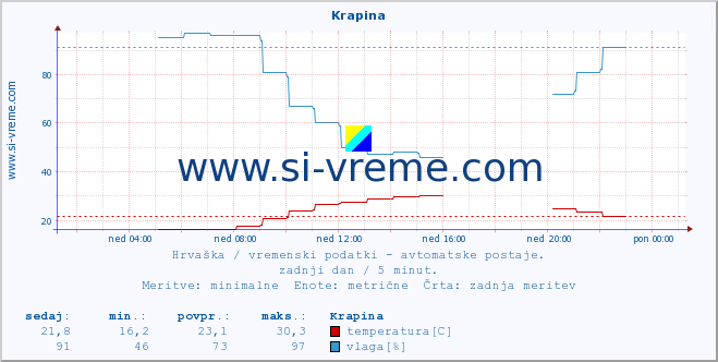 POVPREČJE :: Krapina :: temperatura | vlaga | hitrost vetra | tlak :: zadnji dan / 5 minut.