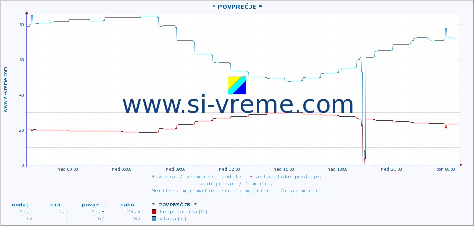 POVPREČJE :: * POVPREČJE * :: temperatura | vlaga | hitrost vetra | tlak :: zadnji dan / 5 minut.