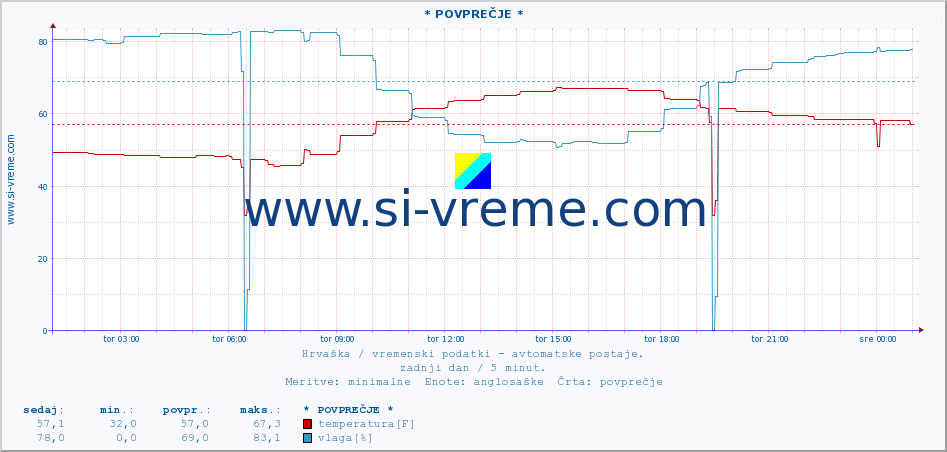 POVPREČJE :: * POVPREČJE * :: temperatura | vlaga | hitrost vetra | tlak :: zadnji dan / 5 minut.