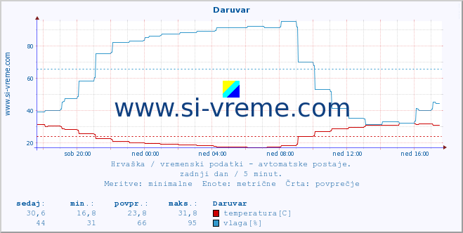 POVPREČJE :: Daruvar :: temperatura | vlaga | hitrost vetra | tlak :: zadnji dan / 5 minut.