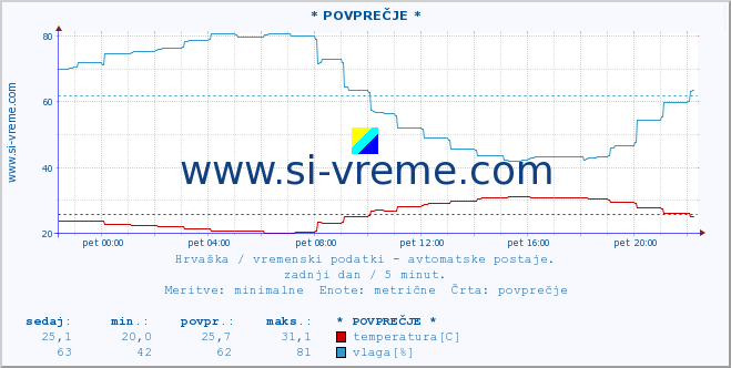 POVPREČJE :: Dubrovnik-aerodrom :: temperatura | vlaga | hitrost vetra | tlak :: zadnji dan / 5 minut.