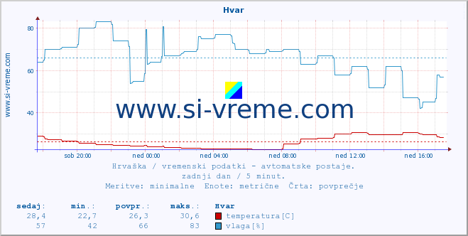 POVPREČJE :: Hvar :: temperatura | vlaga | hitrost vetra | tlak :: zadnji dan / 5 minut.