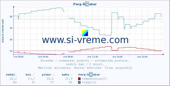 POVPREČJE :: Parg-Äabar :: temperatura | vlaga | hitrost vetra | tlak :: zadnji dan / 5 minut.