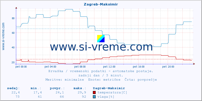 POVPREČJE :: Zagreb-Maksimir :: temperatura | vlaga | hitrost vetra | tlak :: zadnji dan / 5 minut.