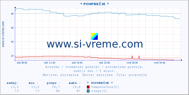 POVPREČJE :: * POVPREČJE * :: temperatura | vlaga | hitrost vetra | tlak :: zadnji dan / 5 minut.