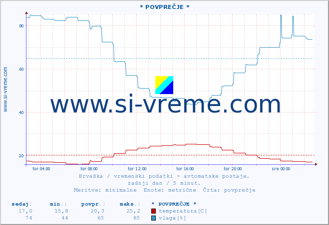 POVPREČJE :: * POVPREČJE * :: temperatura | vlaga | hitrost vetra | tlak :: zadnji dan / 5 minut.