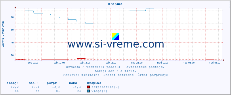 POVPREČJE :: Krapina :: temperatura | vlaga | hitrost vetra | tlak :: zadnji dan / 5 minut.