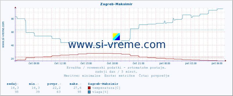 POVPREČJE :: Zagreb-Maksimir :: temperatura | vlaga | hitrost vetra | tlak :: zadnji dan / 5 minut.