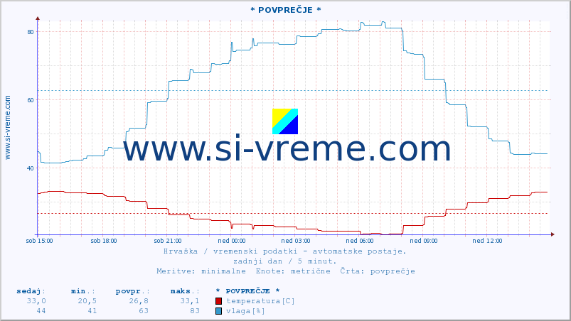 POVPREČJE :: * POVPREČJE * :: temperatura | vlaga | hitrost vetra | tlak :: zadnji dan / 5 minut.