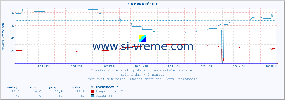 POVPREČJE :: * POVPREČJE * :: temperatura | vlaga | hitrost vetra | tlak :: zadnji dan / 5 minut.