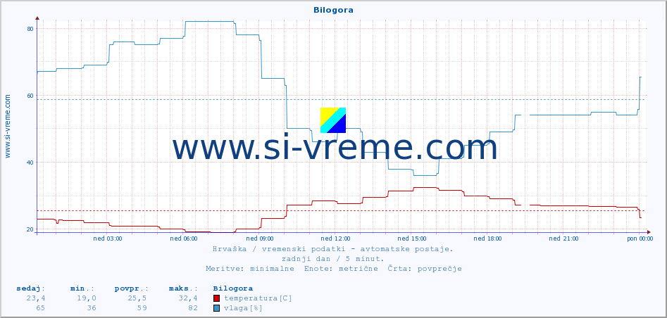 POVPREČJE :: Bilogora :: temperatura | vlaga | hitrost vetra | tlak :: zadnji dan / 5 minut.